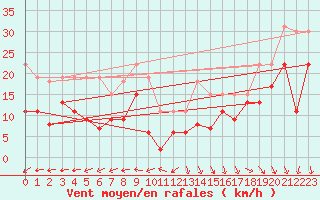 Courbe de la force du vent pour Lanvoc (29)