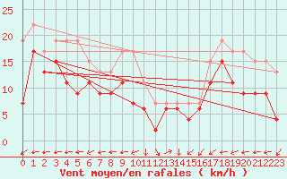Courbe de la force du vent pour Cap de la Hague (50)