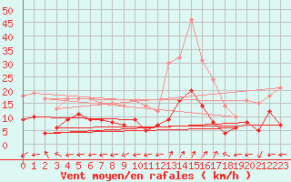 Courbe de la force du vent pour Faycelles (46)