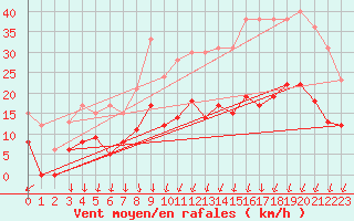 Courbe de la force du vent pour Blois (41)