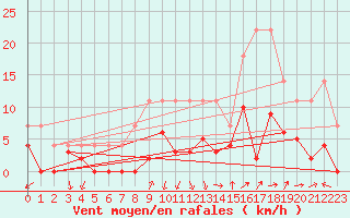 Courbe de la force du vent pour Grenoble/agglo Le Versoud (38)