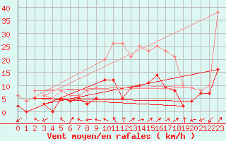 Courbe de la force du vent pour Luxeuil (70)