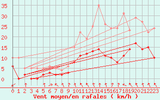 Courbe de la force du vent pour Montauban (82)