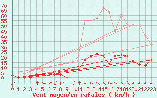 Courbe de la force du vent pour Rosans (05)