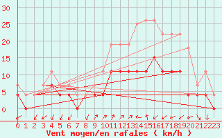 Courbe de la force du vent pour Figari (2A)