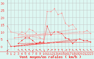 Courbe de la force du vent pour La Comella (And)