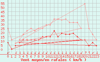 Courbe de la force du vent pour Montlimar (26)