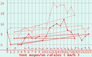 Courbe de la force du vent pour Luxeuil (70)