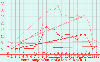 Courbe de la force du vent pour Prigueux (24)