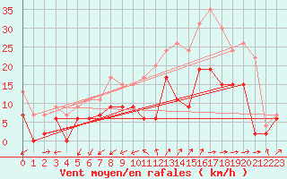 Courbe de la force du vent pour Salon-de-Provence (13)