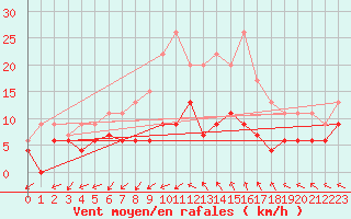 Courbe de la force du vent pour Salon-de-Provence (13)