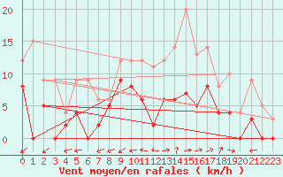 Courbe de la force du vent pour Angers-Marc (49)
