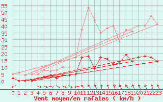 Courbe de la force du vent pour Brive-Laroche (19)