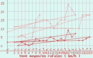 Courbe de la force du vent pour Engins (38)