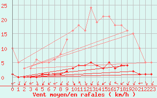Courbe de la force du vent pour Triel-sur-Seine (78)
