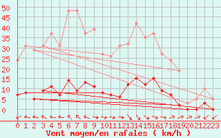 Courbe de la force du vent pour Pertuis - Grand Cros (84)