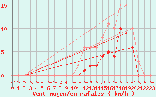 Courbe de la force du vent pour Manlleu (Esp)