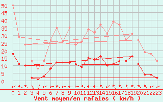 Courbe de la force du vent pour Marseille - Saint-Loup (13)
