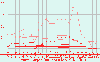 Courbe de la force du vent pour Coulommes-et-Marqueny (08)