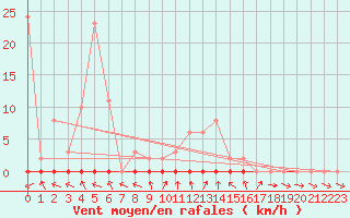 Courbe de la force du vent pour Lemberg (57)