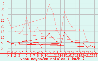 Courbe de la force du vent pour Anglars St-Flix(12)