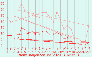 Courbe de la force du vent pour Gjilan (Kosovo)