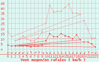 Courbe de la force du vent pour Daroca