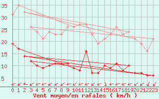 Courbe de la force du vent pour Lemberg (57)