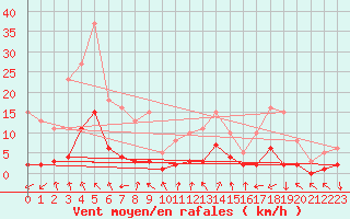 Courbe de la force du vent pour Voiron (38)