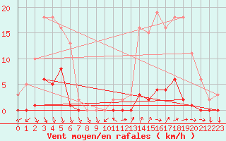 Courbe de la force du vent pour Roujan (34)