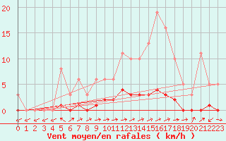 Courbe de la force du vent pour Puissalicon (34)