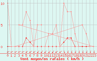 Courbe de la force du vent pour Verneuil (78)