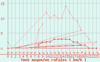 Courbe de la force du vent pour Saclas (91)