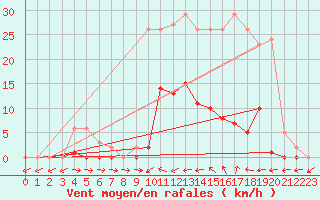 Courbe de la force du vent pour Liefrange (Lu)