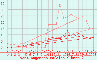 Courbe de la force du vent pour Anglars St-Flix(12)