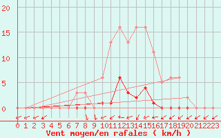 Courbe de la force du vent pour Liefrange (Lu)