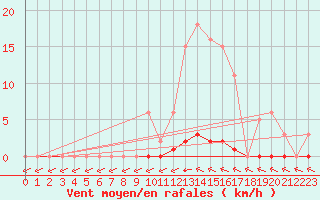 Courbe de la force du vent pour Pertuis - Grand Cros (84)