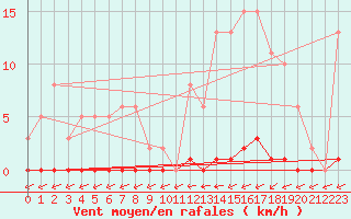 Courbe de la force du vent pour Sain-Bel (69)