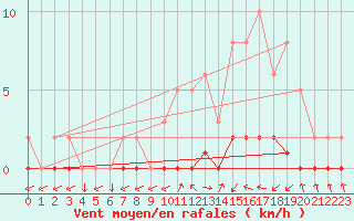 Courbe de la force du vent pour Sisteron (04)