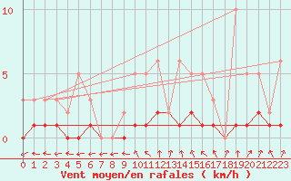 Courbe de la force du vent pour Lobbes (Be)