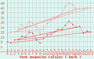 Courbe de la force du vent pour Montredon des Corbires (11)