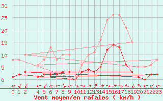 Courbe de la force du vent pour Eygliers (05)