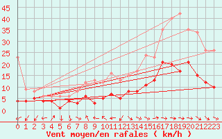 Courbe de la force du vent pour Sariena, Depsito agua