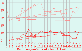 Courbe de la force du vent pour Ploeren (56)