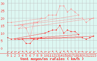 Courbe de la force du vent pour Izegem (Be)