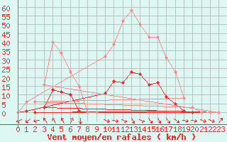 Courbe de la force du vent pour Vias (34)