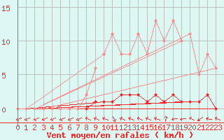 Courbe de la force du vent pour Herbault (41)