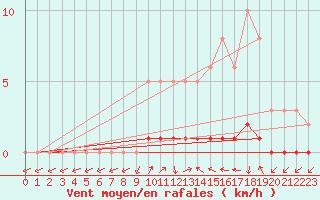 Courbe de la force du vent pour Sisteron (04)