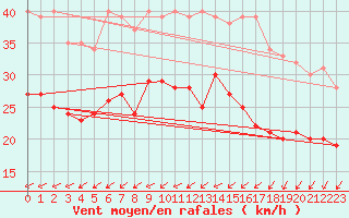 Courbe de la force du vent pour Ernage (Be)