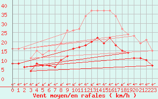 Courbe de la force du vent pour Saint-Georges-d